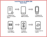 This image depicts the Ivanti Neurons for MDM UEM quick start workflow